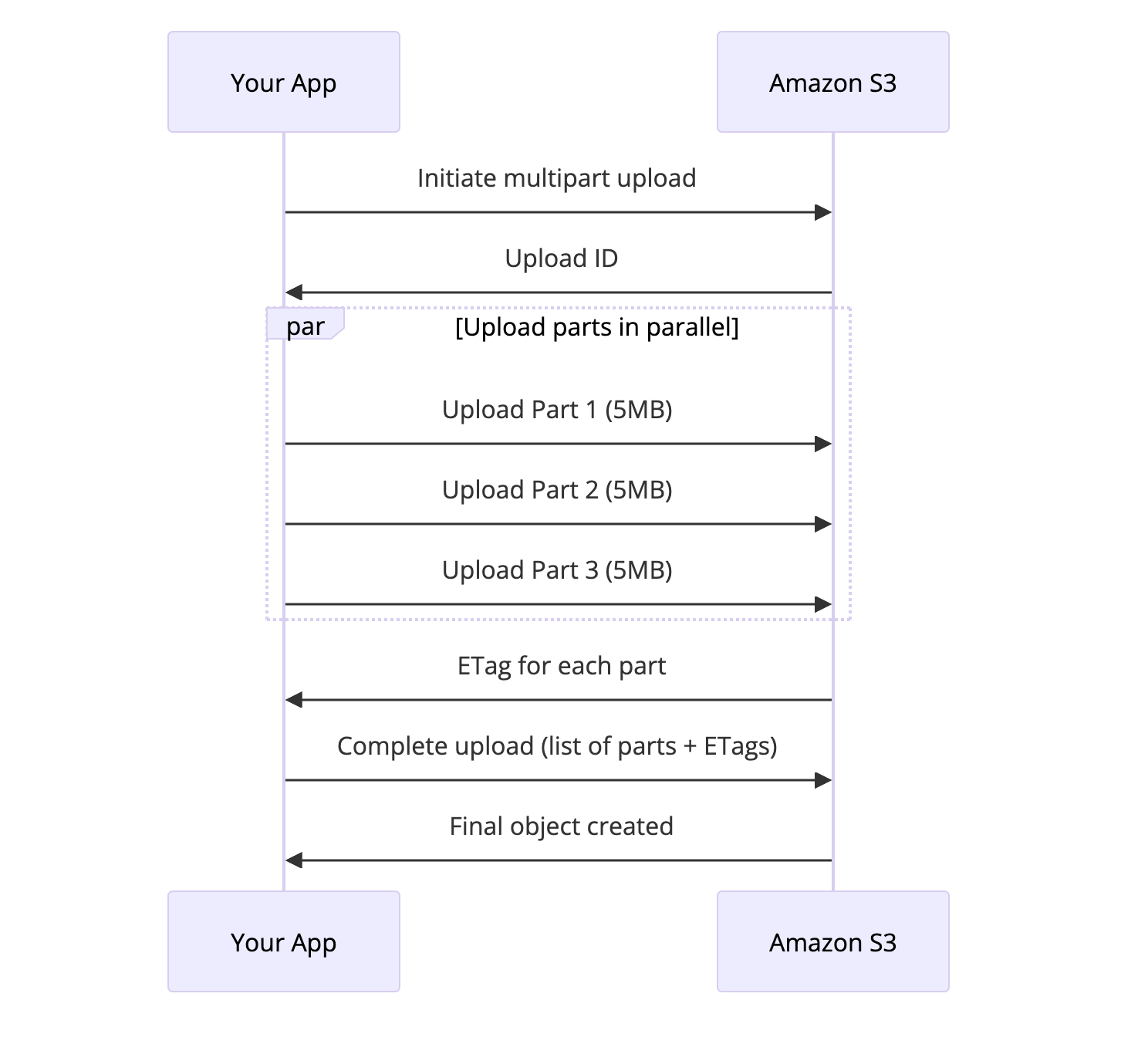 Amazon S3 Multipart Upload Flow - Shows how large files are split into parts, uploaded in parallel to S3, and assembled into the final object
