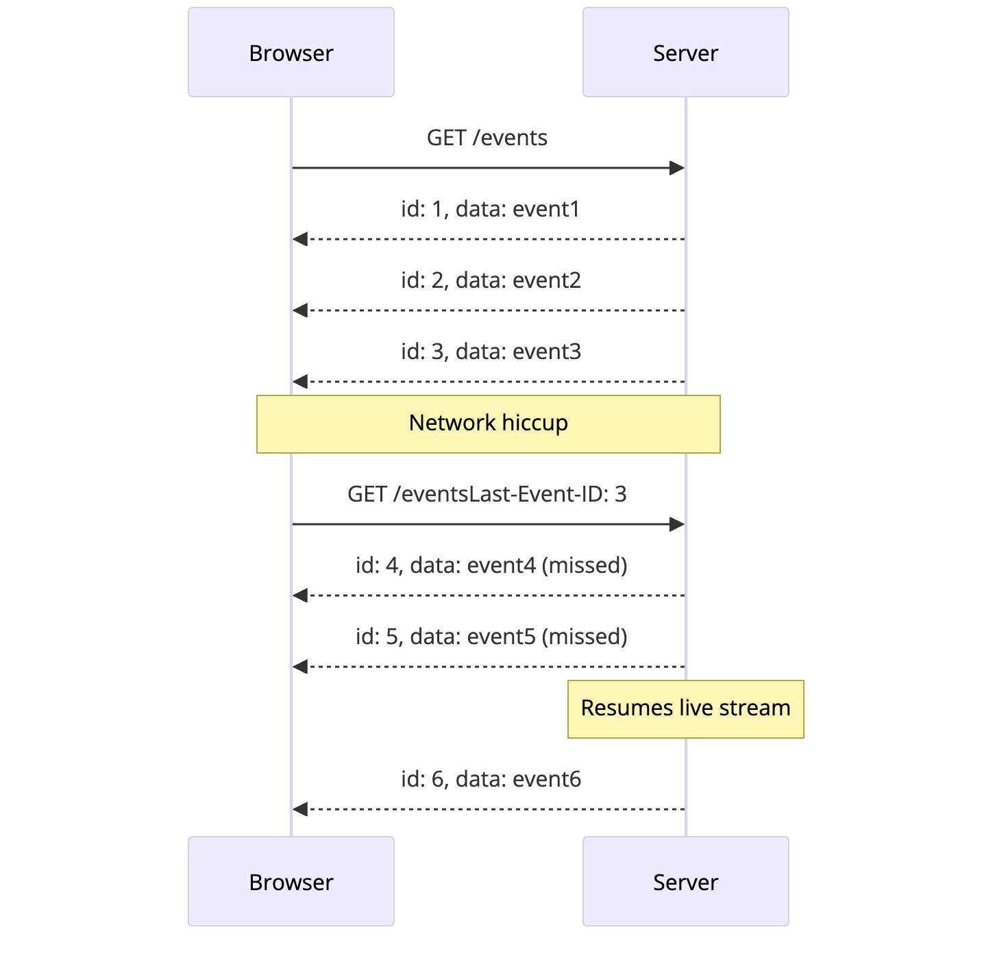 Server-Sent Events sequence diagram showing browser establishing HTTP connection to server, server keeping connection open and streaming price updates continuously, connection dropping and browser automatically reconnecting with Last-Event-ID header to resume from last received event