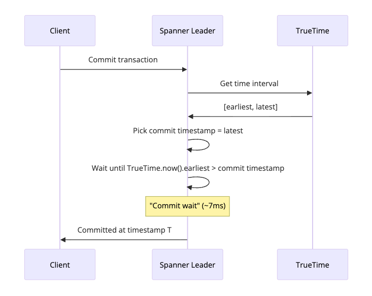 Google Spanner commit wait process - Client sends commit to Spanner Leader, Leader gets time interval from TrueTime, picks commit timestamp, waits for commit wait period of approximately 7ms until TrueTime confirms timestamp is in the past, then returns committed status to client