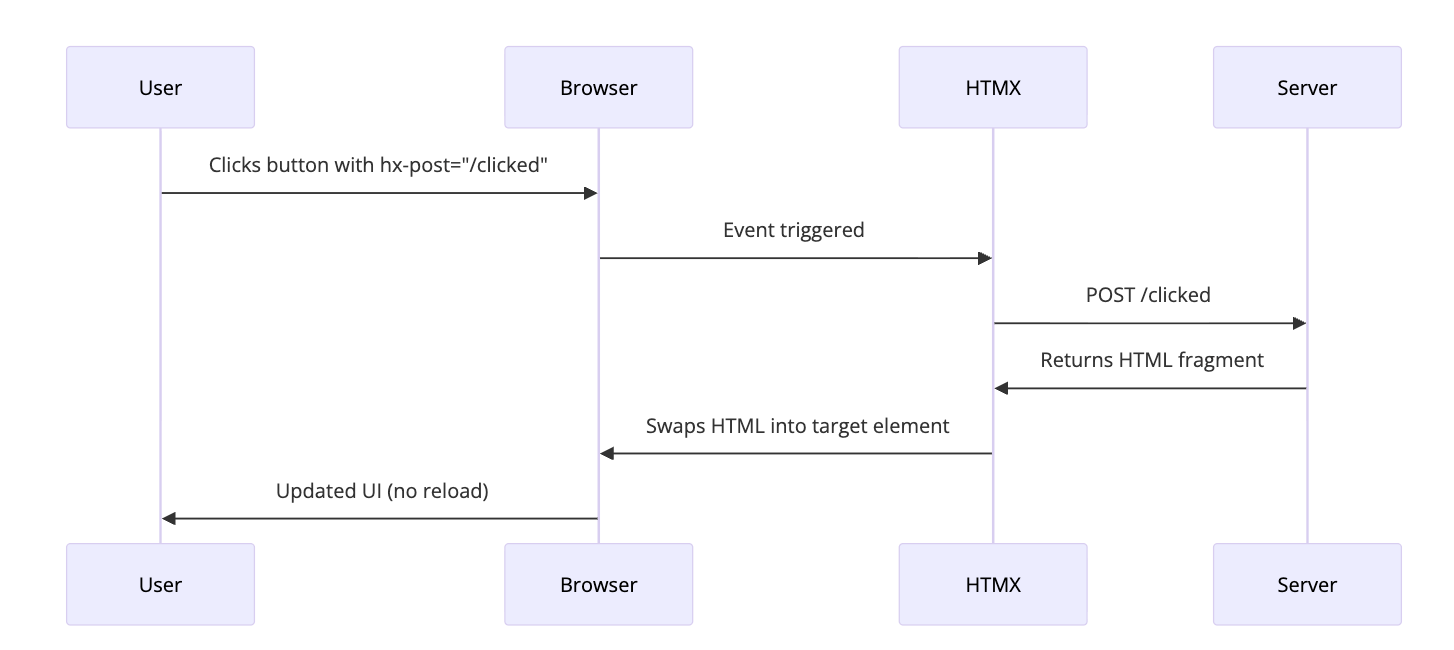How HTMX works - User clicks button with hx-post attribute, browser triggers event, HTMX sends POST request to server, server returns HTML fragment, HTMX swaps HTML into target element, user sees updated UI without page reload