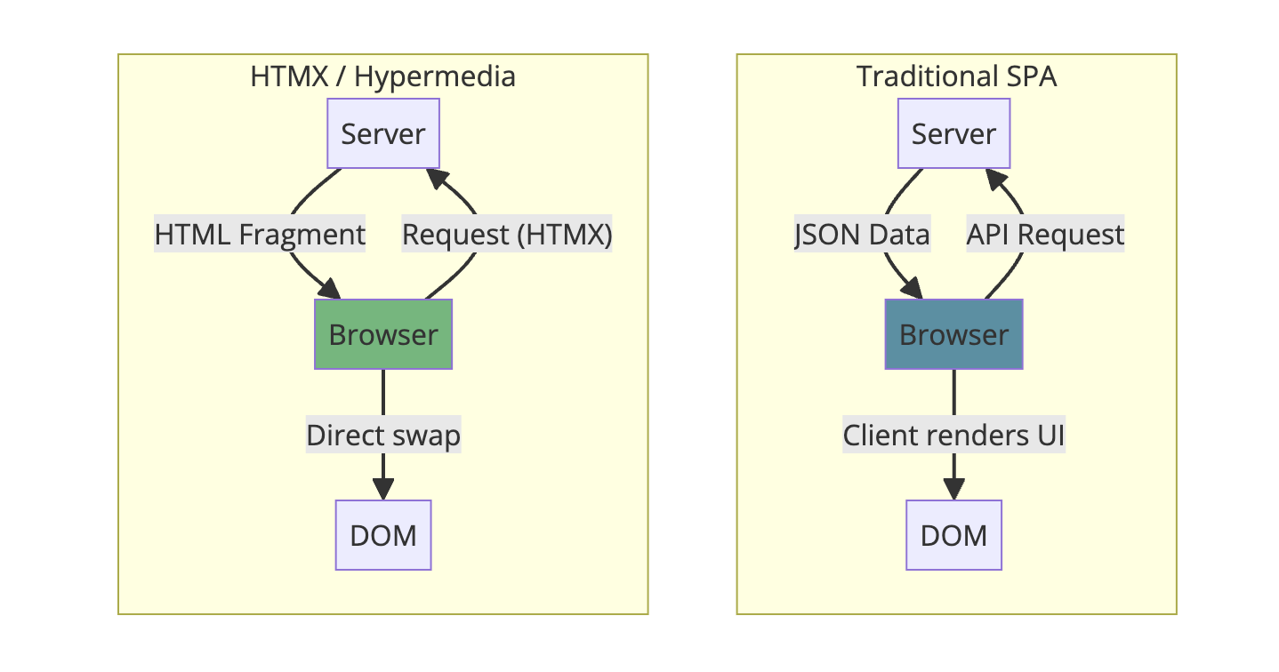 HTMX vs SPA architecture comparison - Traditional SPA sends API requests and receives JSON data which client JavaScript renders to DOM, while HTMX sends requests and receives HTML fragments that are directly swapped into the DOM without client-side rendering